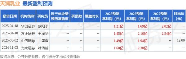 九五配资 民生证券：给予天润乳业买入评级
