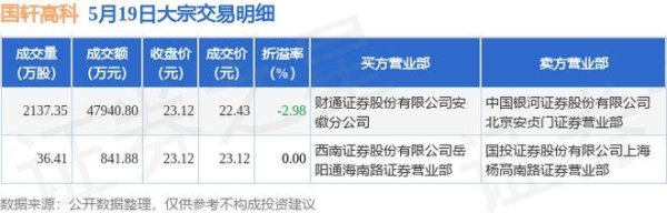 泸深通 5月19日国轩高科发生2笔大宗交易 成交金额4.88亿元